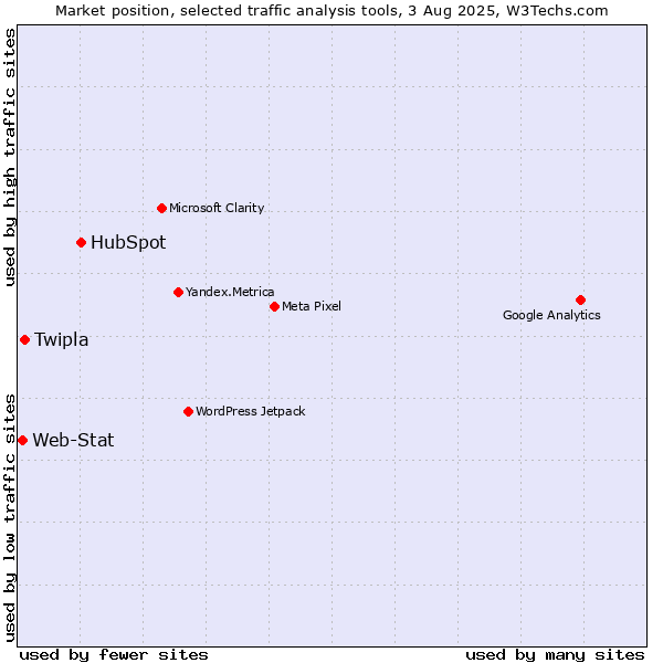 Market position of HubSpot vs. Twipla vs. Web-Stat