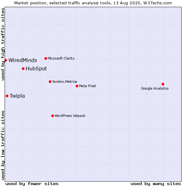 Market position of HubSpot vs. Twipla vs. WiredMinds 