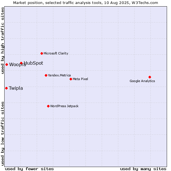 Market position of HubSpot vs. Woopra vs. Twipla