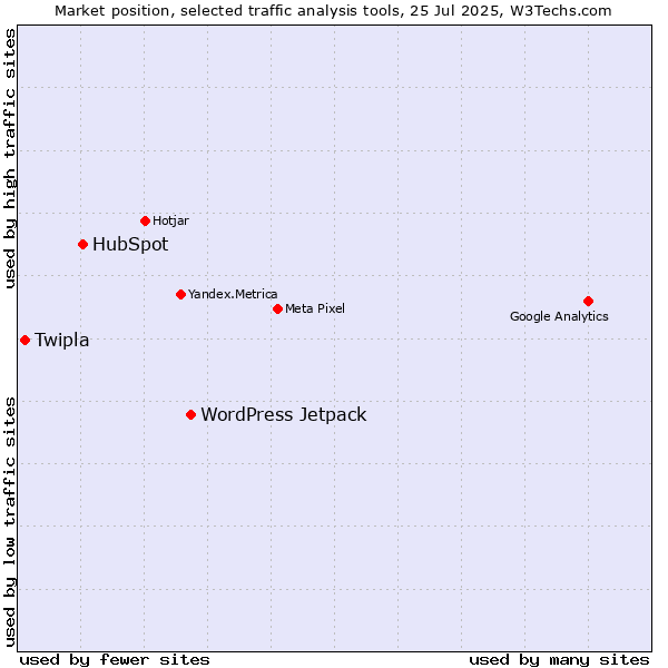 Market position of WordPress Jetpack vs. HubSpot vs. Twipla