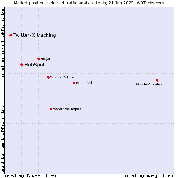 Market position of HubSpot vs. Twitter/X tracking