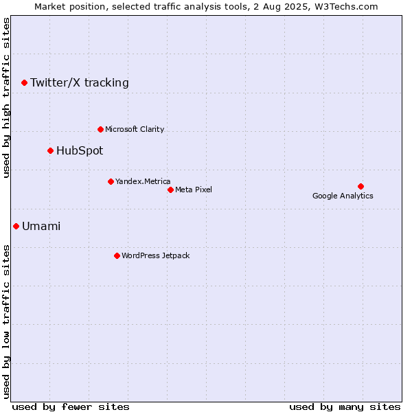 Market position of HubSpot vs. Twitter/X tracking vs. Umami