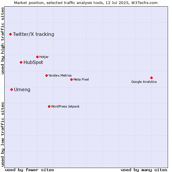 Market position of HubSpot vs. Umeng vs. Twitter/X tracking