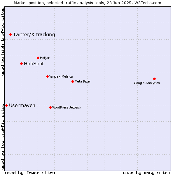 Market position of HubSpot vs. Twitter/X tracking vs. Usermaven