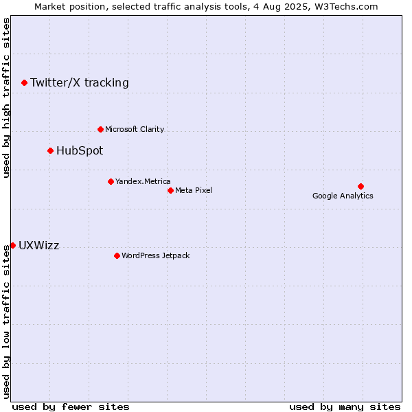 Market position of HubSpot vs. Twitter/X tracking vs. UXWizz
