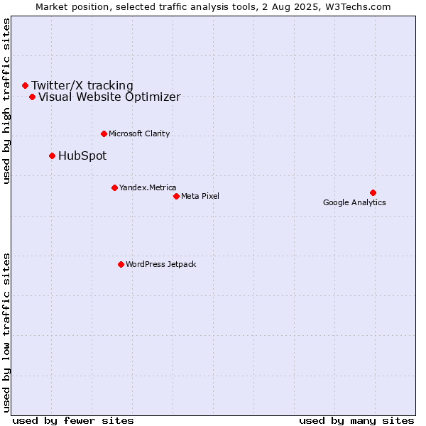 Market position of HubSpot vs. Visual Website Optimizer vs. Twitter/X tracking