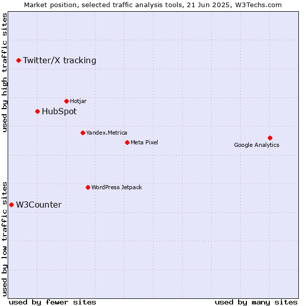 Market position of HubSpot vs. Twitter/X tracking vs. W3Counter
