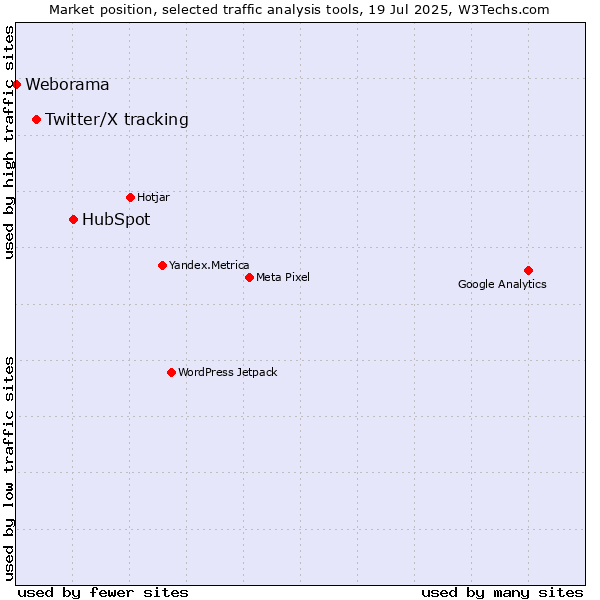 Market position of HubSpot vs. Twitter/X tracking vs. Weborama