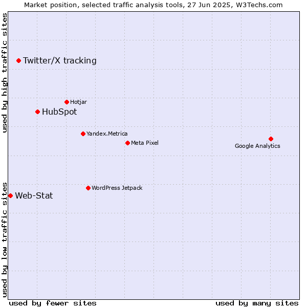 Market position of HubSpot vs. Twitter/X tracking vs. Web-Stat
