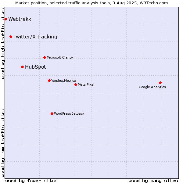 Market position of HubSpot vs. Twitter/X tracking vs. Webtrekk