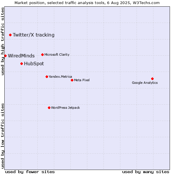 Market position of HubSpot vs. Twitter/X tracking vs. WiredMinds 