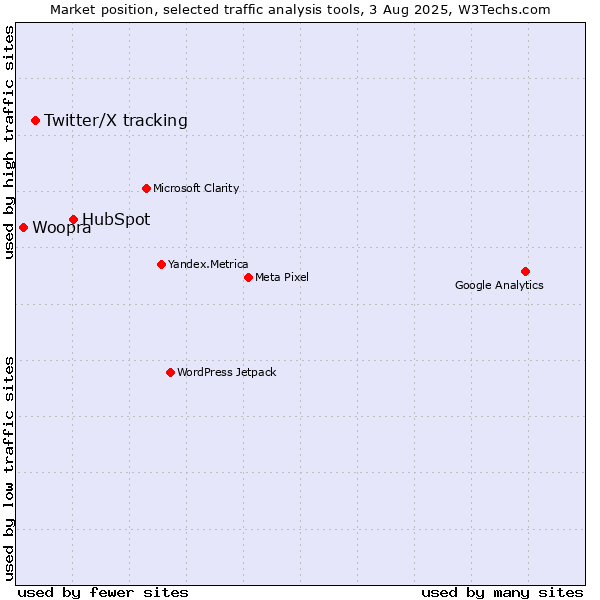 Market position of HubSpot vs. Twitter/X tracking vs. Woopra