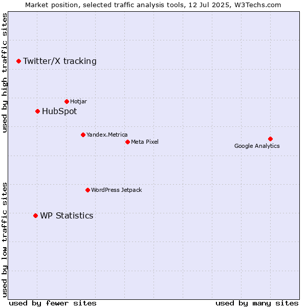Market position of HubSpot vs. WP Statistics vs. Twitter/X tracking