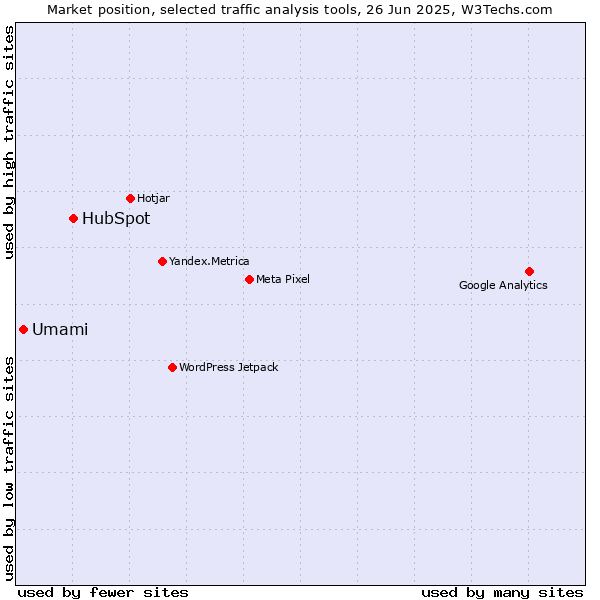 Market position of HubSpot vs. Umami