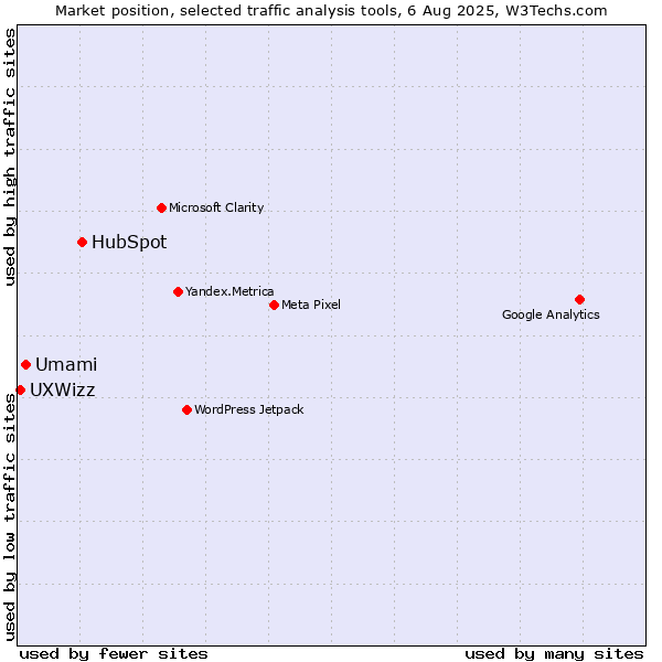Market position of HubSpot vs. Umami vs. UXWizz