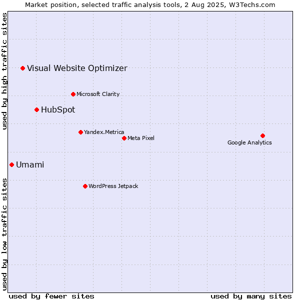 Market position of HubSpot vs. Visual Website Optimizer vs. Umami