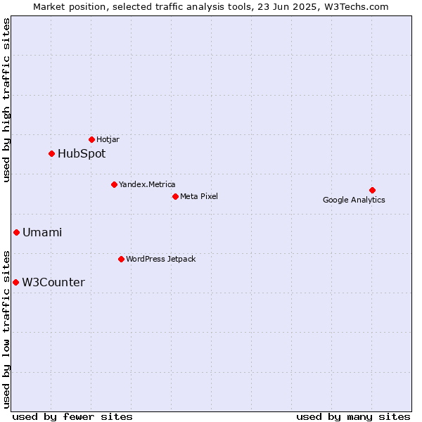 Market position of HubSpot vs. Umami vs. W3Counter