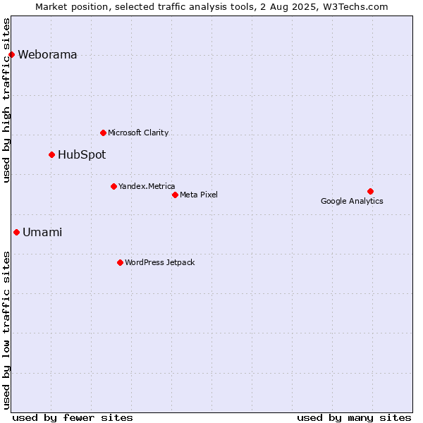 Market position of HubSpot vs. Umami vs. Weborama