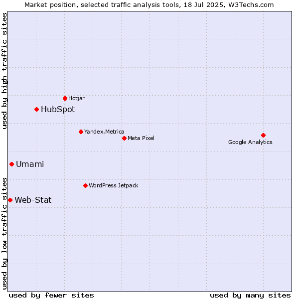 Market position of HubSpot vs. Umami vs. Web-Stat