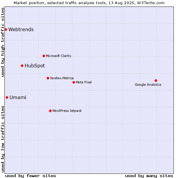 Market position of HubSpot vs. Umami vs. Webtrends