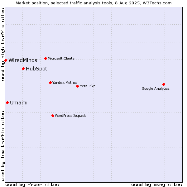 Market position of HubSpot vs. Umami vs. WiredMinds 