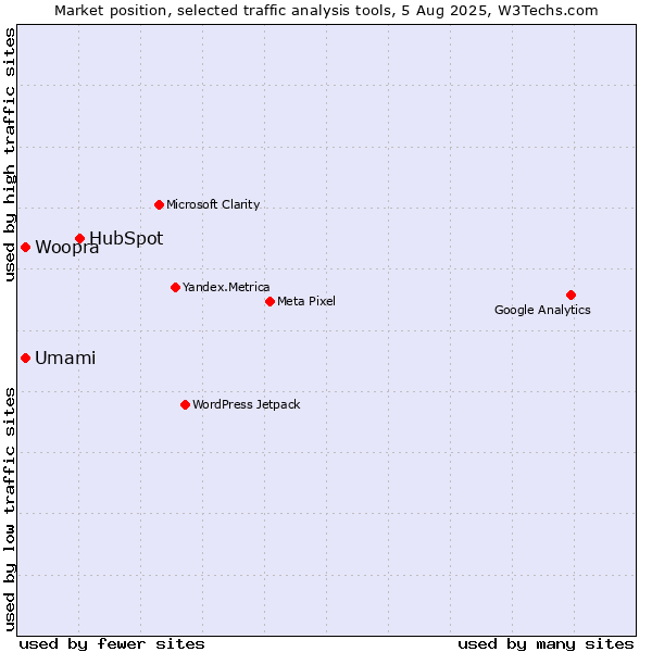 Market position of HubSpot vs. Woopra vs. Umami