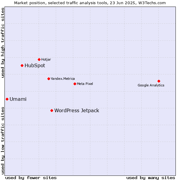 Market position of WordPress Jetpack vs. HubSpot vs. Umami