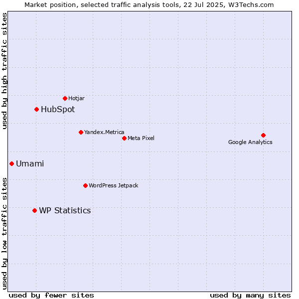Market position of HubSpot vs. WP Statistics vs. Umami