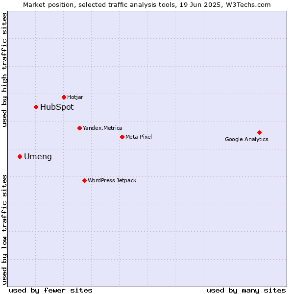 Market position of HubSpot vs. Umeng