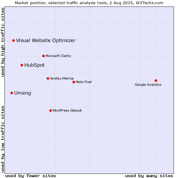 Market position of HubSpot vs. Visual Website Optimizer vs. Umeng