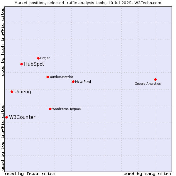 Market position of HubSpot vs. Umeng vs. W3Counter