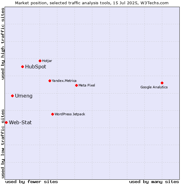 Market position of HubSpot vs. Umeng vs. Web-Stat