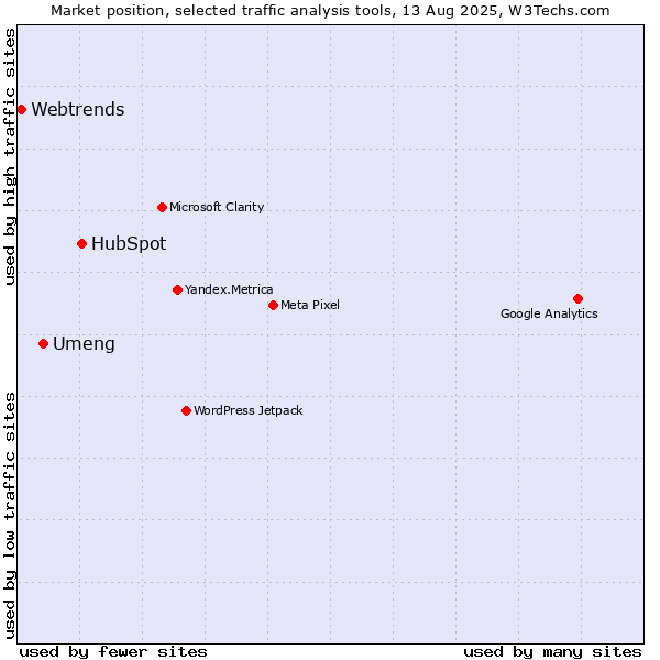 Market position of HubSpot vs. Umeng vs. Webtrends
