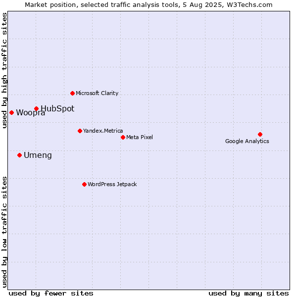 Market position of HubSpot vs. Umeng vs. Woopra