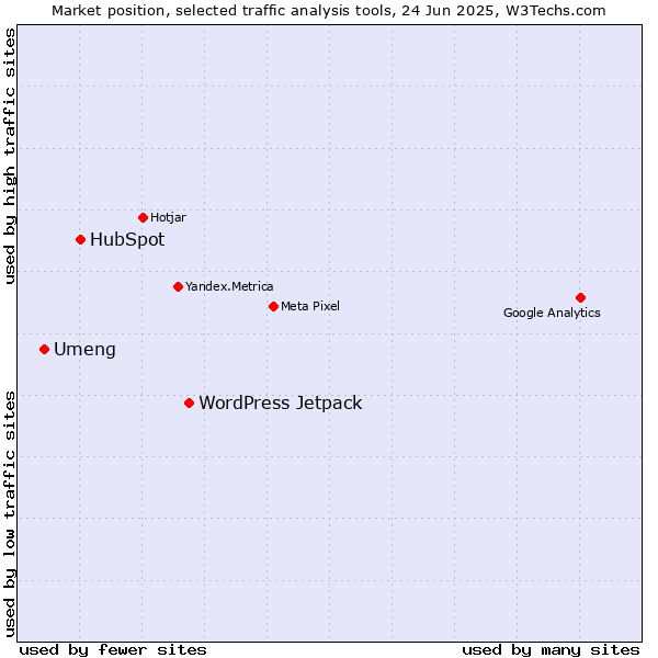 Market position of WordPress Jetpack vs. HubSpot vs. Umeng