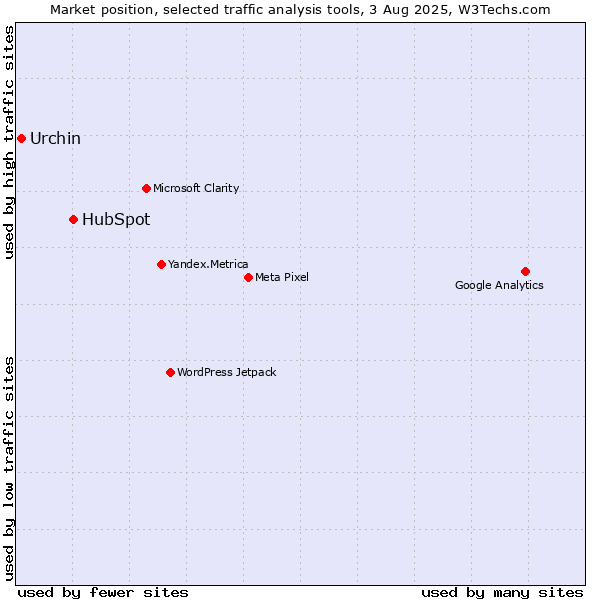 Market position of HubSpot vs. Urchin