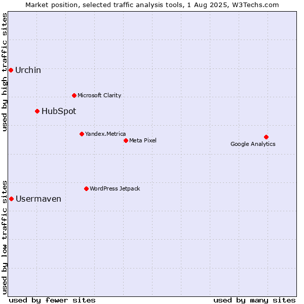 Market position of HubSpot vs. Usermaven vs. Urchin