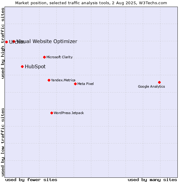 Market position of HubSpot vs. Visual Website Optimizer vs. Urchin