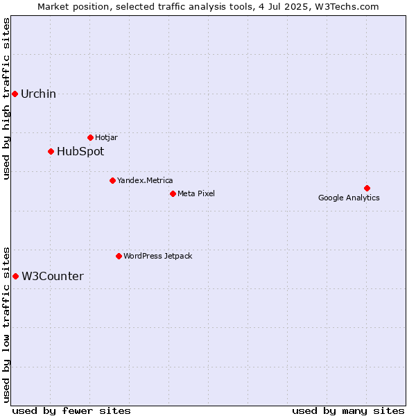 Market position of HubSpot vs. W3Counter vs. Urchin