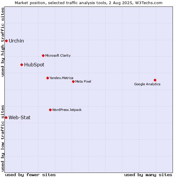 Market position of HubSpot vs. Urchin vs. Web-Stat