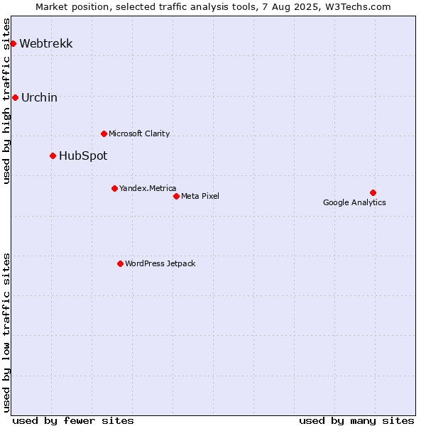 Market position of HubSpot vs. Urchin vs. Webtrekk