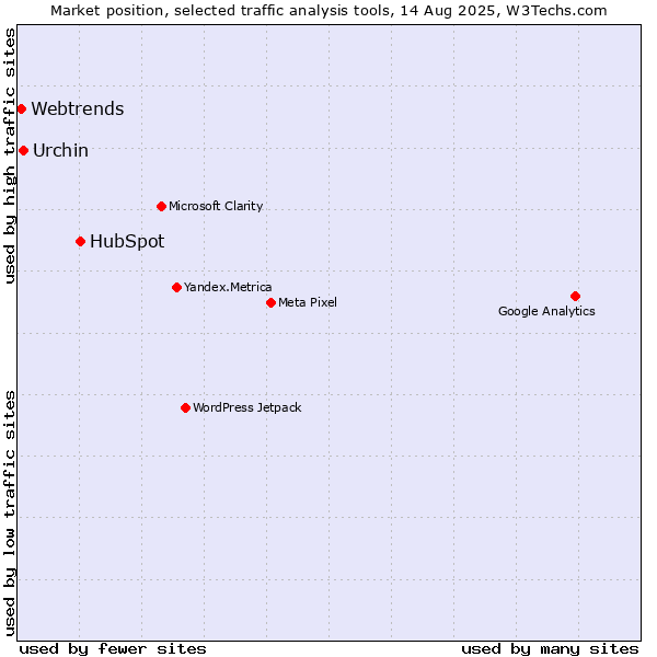 Market position of HubSpot vs. Urchin vs. Webtrends