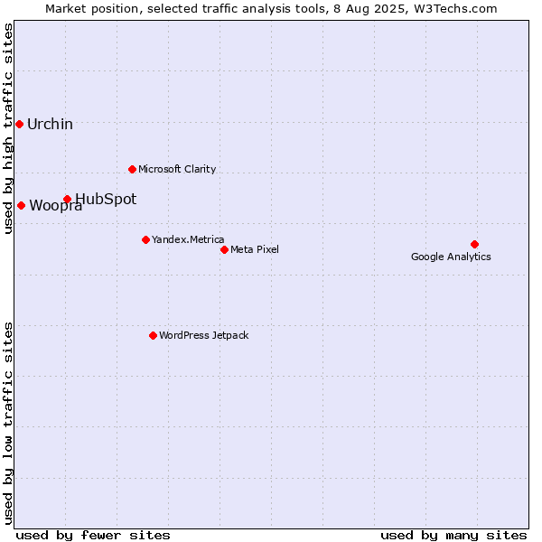 Market position of HubSpot vs. Woopra vs. Urchin