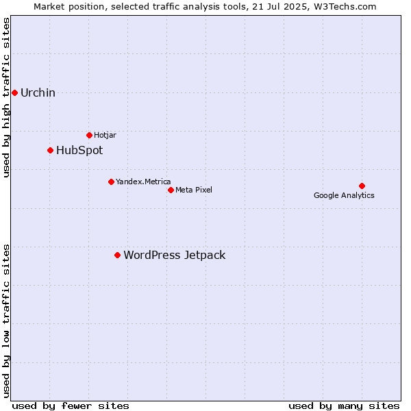 Market position of WordPress Jetpack vs. HubSpot vs. Urchin
