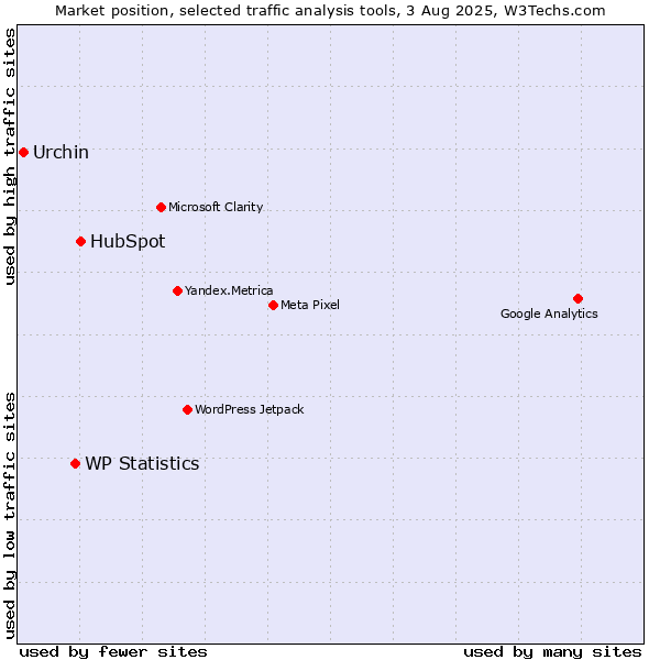 Market position of HubSpot vs. WP Statistics vs. Urchin
