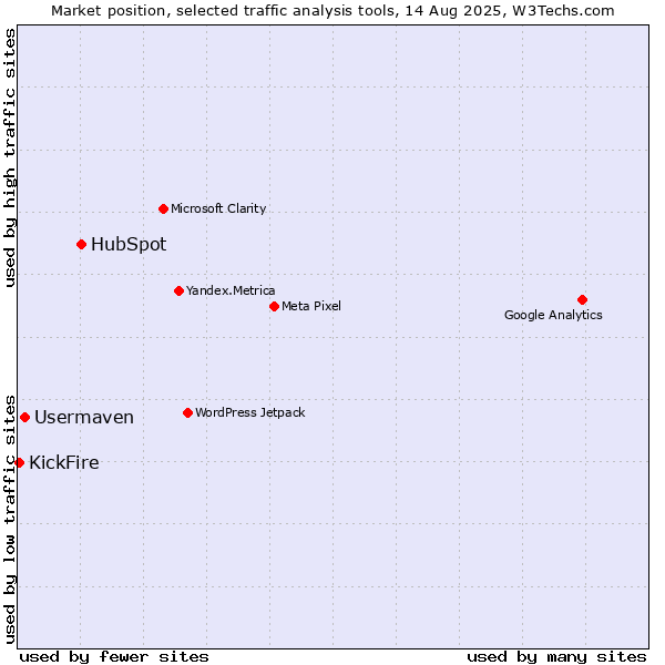Market position of HubSpot vs. Usermaven vs. KickFire
