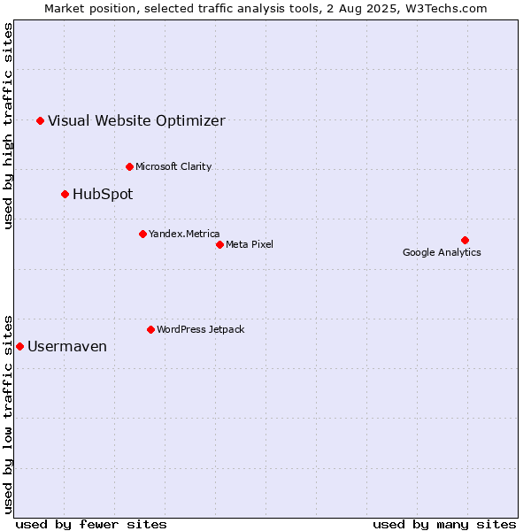 Market position of HubSpot vs. Visual Website Optimizer vs. Usermaven