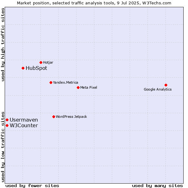 Market position of HubSpot vs. W3Counter vs. Usermaven
