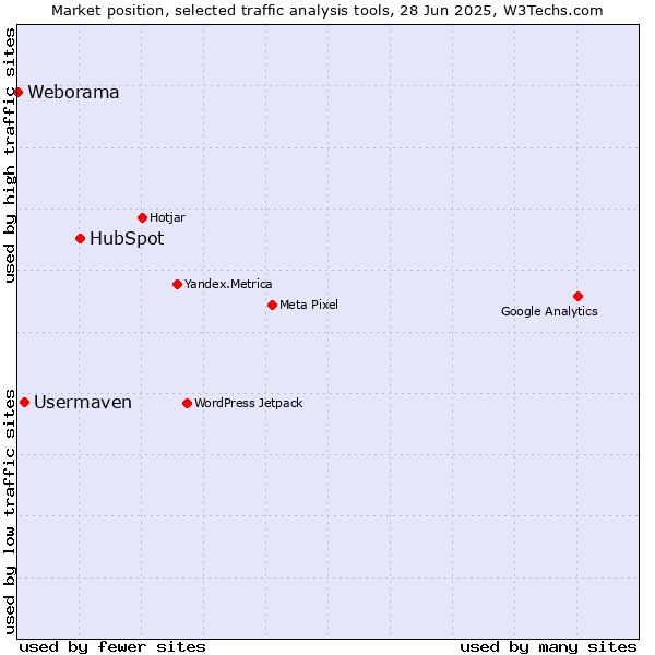 Market position of HubSpot vs. Usermaven vs. Weborama