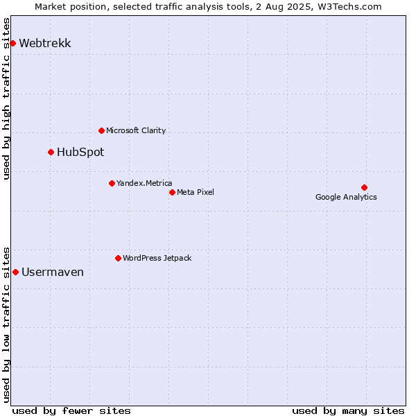 Market position of HubSpot vs. Usermaven vs. Webtrekk